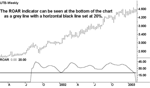How to find rising shares with the Hull ROAR Indicator Hull ROAR Indicator: Example chart