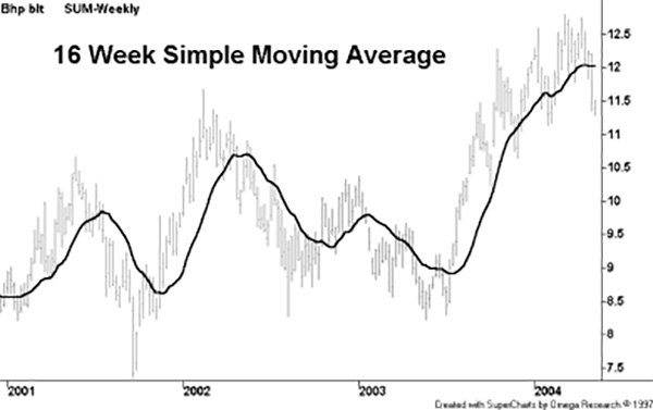 Hull Moving Average: Simple moving average Hull Moving Average: Simple moving average