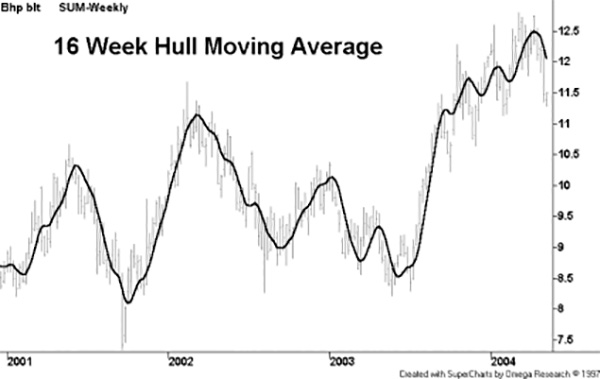 Hull Moving Average Hull Moving Average